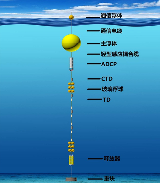 實(shí)時(shí)潛標(biāo)觀測(cè)系統(tǒng)